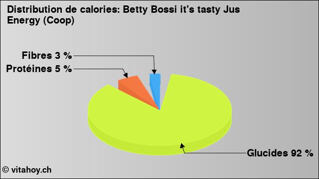 Calories: Betty Bossi it's tasty Jus Energy (Coop) (diagramme, valeurs nutritives)