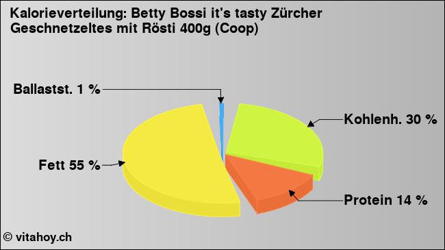 Kalorienverteilung: Betty Bossi it's tasty Zürcher Geschnetzeltes mit Rösti 400g (Coop) (Grafik, Nährwerte)