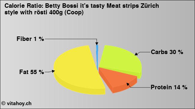 Calorie ratio: Betty Bossi it's tasty Meat strips Zürich style with rösti 400g (Coop) (chart, nutrition data)