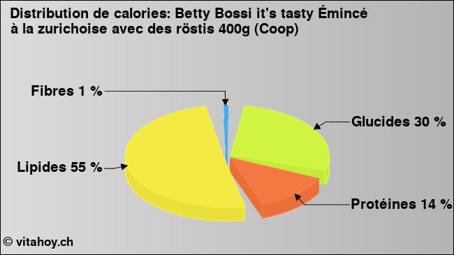 Calories: Betty Bossi it's tasty Émincé à la zurichoise avec des röstis 400g (Coop) (diagramme, valeurs nutritives)