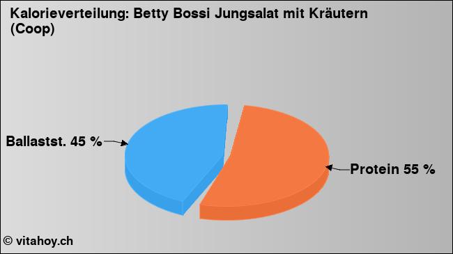 Kalorienverteilung: Betty Bossi Jungsalat mit Kräutern (Coop) (Grafik, Nährwerte)