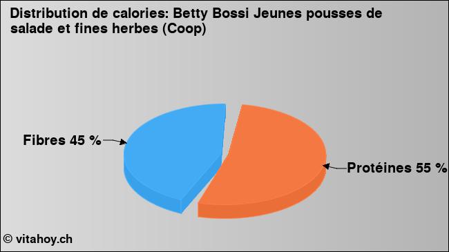 Calories: Betty Bossi Jeunes pousses de salade et fines herbes (Coop) (diagramme, valeurs nutritives)