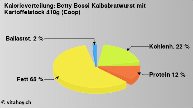 Kalorienverteilung: Betty Bossi Kalbsbratwurst mit Kartoffelstock 410g (Coop) (Grafik, Nährwerte)