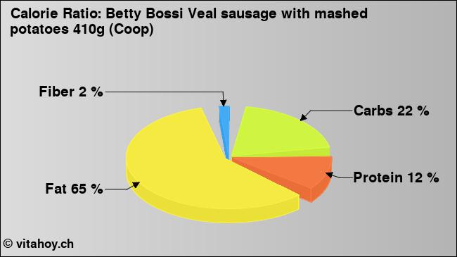 Calorie ratio: Betty Bossi Veal sausage with mashed potatoes 410g (Coop) (chart, nutrition data)