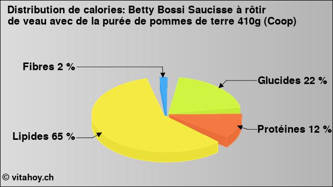 Calories: Betty Bossi Saucisse à rôtir de veau avec de la purée de pommes de terre 410g (Coop) (diagramme, valeurs nutritives)