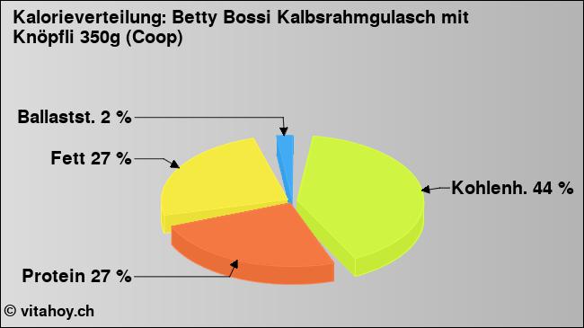Kalorienverteilung: Betty Bossi Kalbsrahmgulasch mit Knöpfli 350g (Coop) (Grafik, Nährwerte)