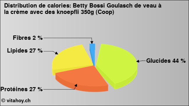 Calories: Betty Bossi Goulasch de veau à la crème avec des knoepfli 350g (Coop) (diagramme, valeurs nutritives)