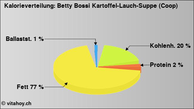 Kalorienverteilung: Betty Bossi Kartoffel-Lauch-Suppe (Coop) (Grafik, Nährwerte)