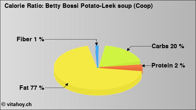Calorie ratio: Betty Bossi Potato-Leek soup (Coop) (chart, nutrition data)