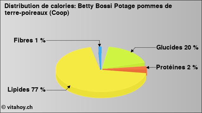 Calories: Betty Bossi Potage pommes de terre-poireaux (Coop) (diagramme, valeurs nutritives)