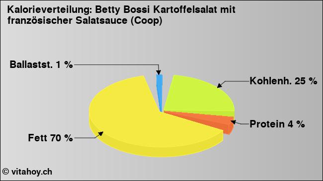 Kalorienverteilung: Betty Bossi Kartoffelsalat mit französischer Salatsauce (Coop) (Grafik, Nährwerte)