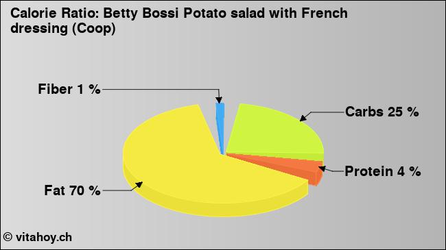 Calorie ratio: Betty Bossi Potato salad with French dressing (Coop) (chart, nutrition data)