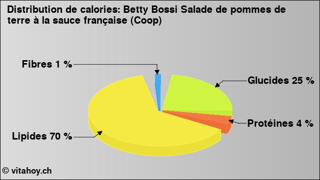 Calories: Betty Bossi Salade de pommes de terre à la sauce française (Coop) (diagramme, valeurs nutritives)