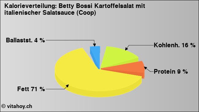 Kalorienverteilung: Betty Bossi Kartoffelsalat mit italienischer Salatsauce (Coop) (Grafik, Nährwerte)