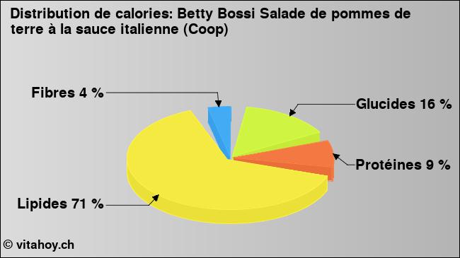 Calories: Betty Bossi Salade de pommes de terre à la sauce italienne (Coop) (diagramme, valeurs nutritives)