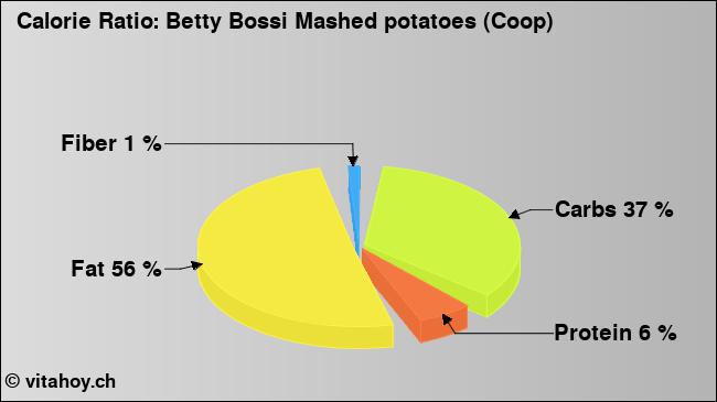 Calorie ratio: Betty Bossi Mashed potatoes (Coop) (chart, nutrition data)