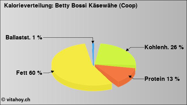 Kalorienverteilung: Betty Bossi Käsewähe (Coop) (Grafik, Nährwerte)