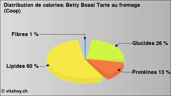 Calories: Betty Bossi Tarte au fromage (Coop) (diagramme, valeurs nutritives)