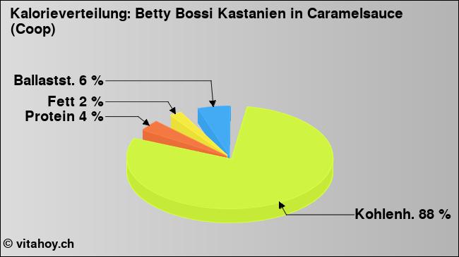 Kalorienverteilung: Betty Bossi Kastanien in Caramelsauce (Coop) (Grafik, Nährwerte)