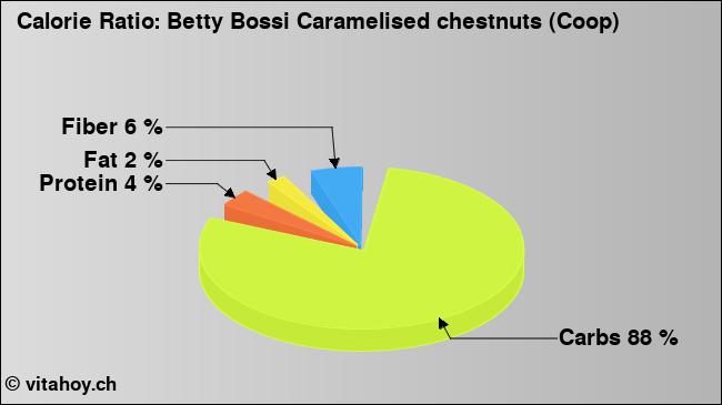 Calorie ratio: Betty Bossi Caramelised chestnuts (Coop) (chart, nutrition data)