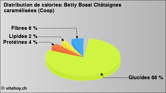 Calories: Betty Bossi Châtaignes caramélisées (Coop) (diagramme, valeurs nutritives)