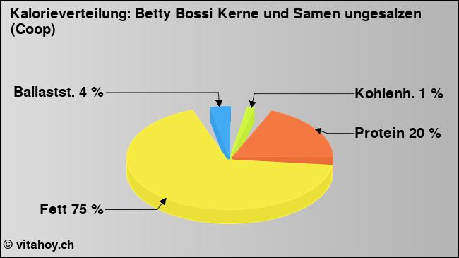 Kalorienverteilung: Betty Bossi Kerne und Samen ungesalzen (Coop) (Grafik, Nährwerte)