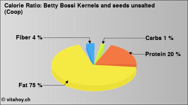 Calorie ratio: Betty Bossi Kernels and seeds unsalted (Coop) (chart, nutrition data)