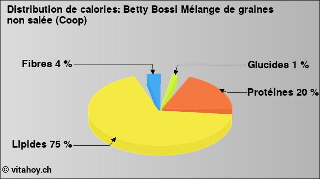 Calories: Betty Bossi Mélange de graines non salée (Coop) (diagramme, valeurs nutritives)