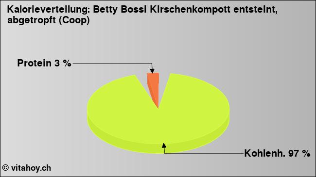 Kalorienverteilung: Betty Bossi Kirschenkompott entsteint, abgetropft (Coop) (Grafik, Nährwerte)
