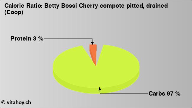 Calorie ratio: Betty Bossi Cherry compote pitted, drained (Coop) (chart, nutrition data)