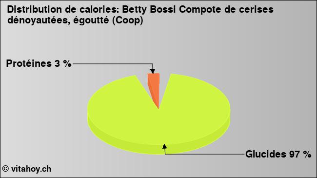 Calories: Betty Bossi Compote de cerises dénoyautées, égoutté (Coop) (diagramme, valeurs nutritives)