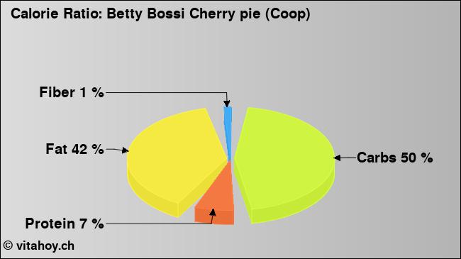Calorie ratio: Betty Bossi Cherry pie (Coop) (chart, nutrition data)