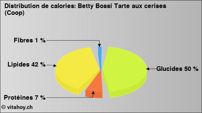 Calories: Betty Bossi Tarte aux cerises (Coop) (diagramme, valeurs nutritives)