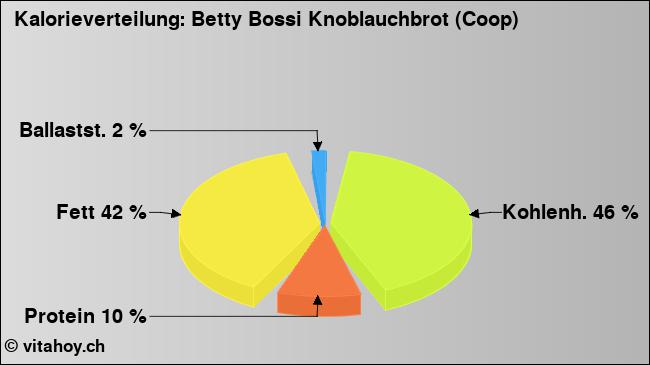 Kalorienverteilung: Betty Bossi Knoblauchbrot (Coop) (Grafik, Nährwerte)