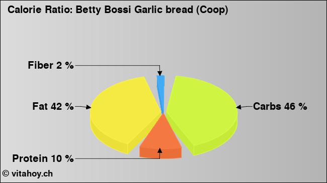 Calorie ratio: Betty Bossi Garlic bread (Coop) (chart, nutrition data)