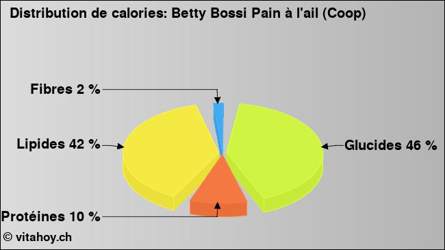 Calories: Betty Bossi Pain à l'ail (Coop) (diagramme, valeurs nutritives)