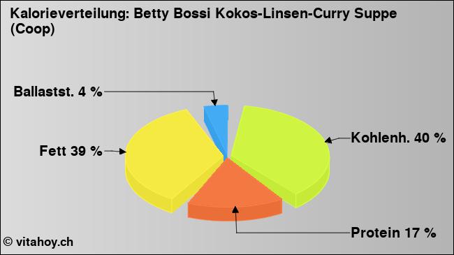 Kalorienverteilung: Betty Bossi Kokos-Linsen-Curry Suppe (Coop) (Grafik, Nährwerte)