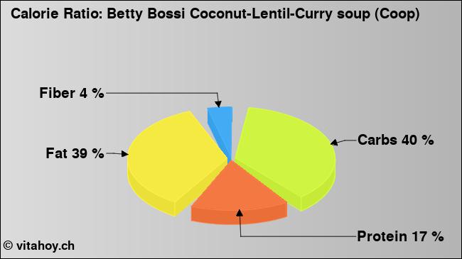 Calorie ratio: Betty Bossi Coconut-Lentil-Curry soup (Coop) (chart, nutrition data)