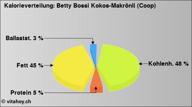 Kalorienverteilung: Betty Bossi Kokos-Makrönli (Coop) (Grafik, Nährwerte)