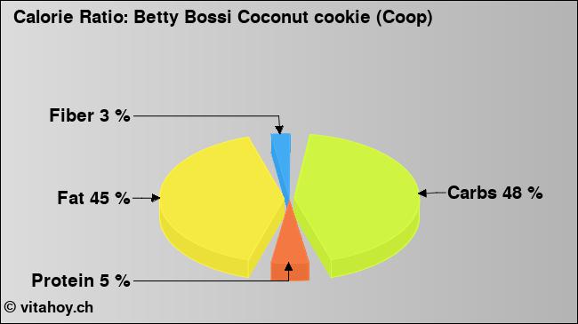 Calorie ratio: Betty Bossi Coconut cookie (Coop) (chart, nutrition data)