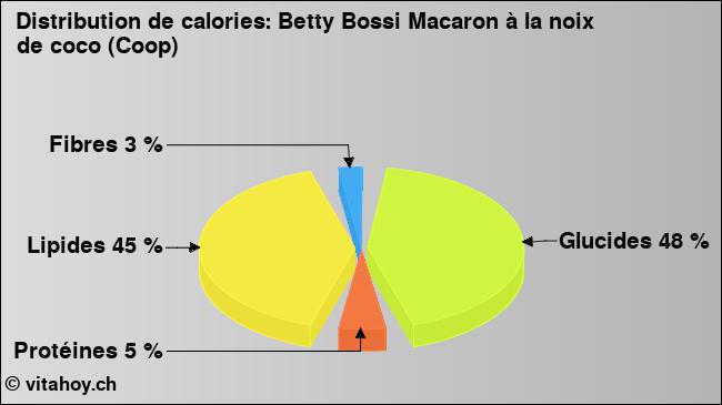 Calories: Betty Bossi Macaron à la noix de coco (Coop) (diagramme, valeurs nutritives)