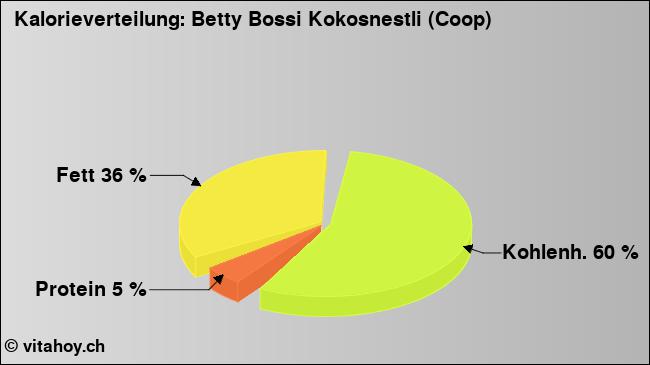 Kalorienverteilung: Betty Bossi Kokosnestli (Coop) (Grafik, Nährwerte)