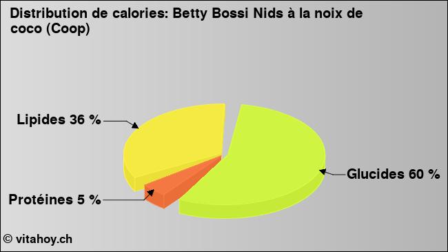 Calories: Betty Bossi Nids à la noix de coco (Coop) (diagramme, valeurs nutritives)