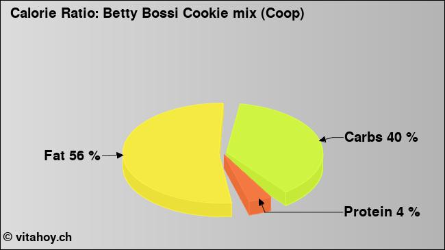 Calorie ratio: Betty Bossi Cookie mix (Coop) (chart, nutrition data)