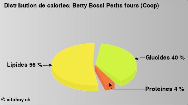 Calories: Betty Bossi Petits fours (Coop) (diagramme, valeurs nutritives)