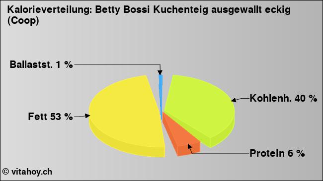 Kalorienverteilung: Betty Bossi Kuchenteig ausgewallt eckig (Coop) (Grafik, Nährwerte)