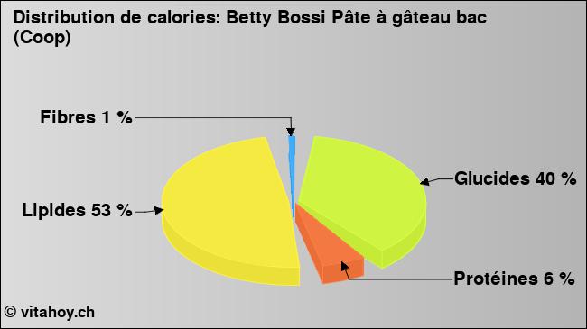 Calories: Betty Bossi Pâte à gâteau bac (Coop) (diagramme, valeurs nutritives)