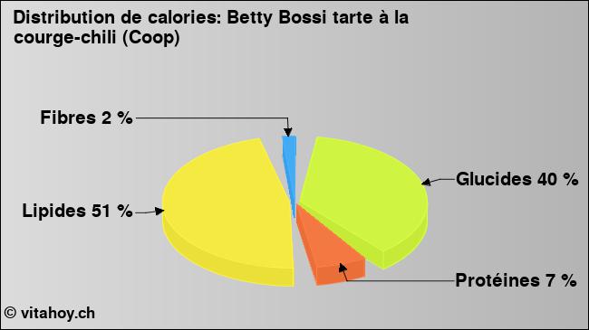 Calories: Betty Bossi tarte à la courge-chili (Coop) (diagramme, valeurs nutritives)