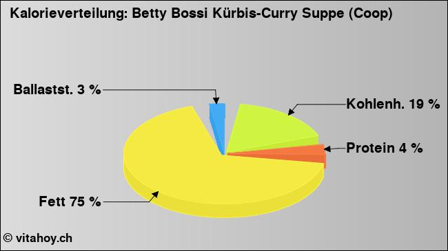 Kalorienverteilung: Betty Bossi Kürbis-Curry Suppe (Coop) (Grafik, Nährwerte)