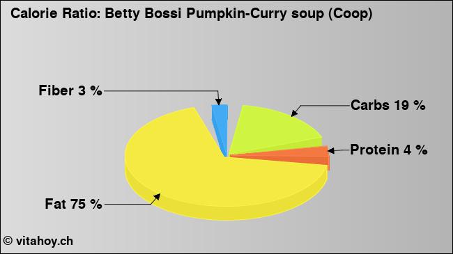 Calorie ratio: Betty Bossi Pumpkin-Curry soup (Coop) (chart, nutrition data)